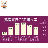 越南實際GDP增長率