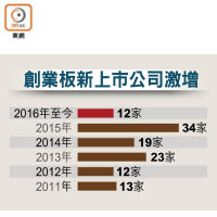 創業板新上市公司激增