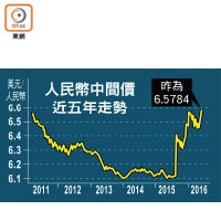 人民幣中間價近五年走勢