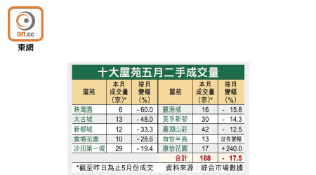 十大屋苑五月二手成交量