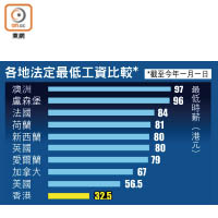 各地法定最低工資比較