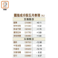 國指成分股五月表現（%）