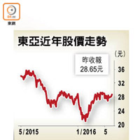 東亞近年股價走勢