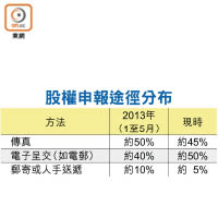 股權申報途徑分布