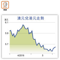 澳元兌港元走勢