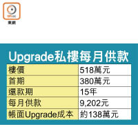 Upgrade私樓每月供款