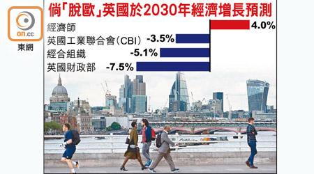 倘「脫歐」英國於2030年經濟增長預測