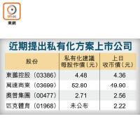 近期提出私有化方案上市公司