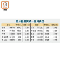 部分藍籌突破一個月高位