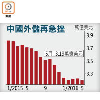 中國外儲再急挫