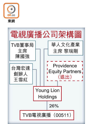 電視廣播公司架構圖