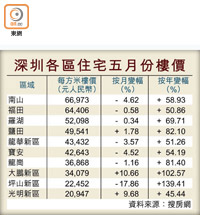 深圳各區住宅五月份樓價
