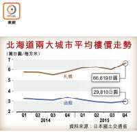 北海道兩大城市平均樓價走勢