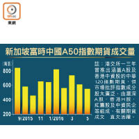 新加坡富時中國A50指數期貨成交量