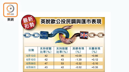 英脫歐公投民調與匯市表現