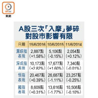 A股三次「入摩」夢碎對股市影響有限