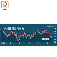 英鎊匯價近月走勢