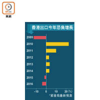 香港出口今年恐負增長