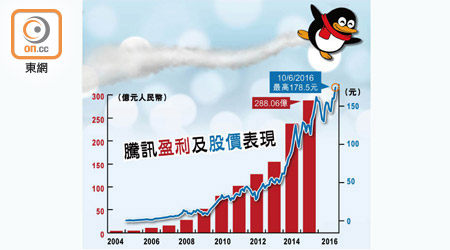 騰訊盈利及股價表現