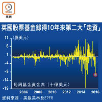 英國股票基金錄得10年來第二大「走資」