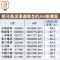 部分具深港通概念的AH差價股