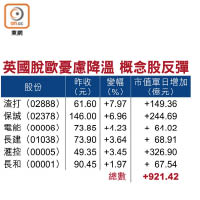 英國脫歐憂慮降溫 概念股反彈