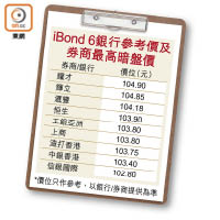 iBond 6銀行參考價及券商最高暗盤價