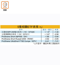 5隻相關ETF表現（%）