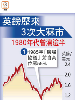 英鎊歷來3次大冧市