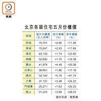 北京各區住宅五月份樓價