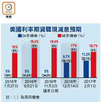 美國利率期貨驟現減息預期