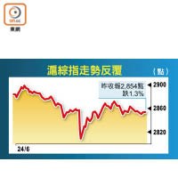 滬綜指走勢反覆