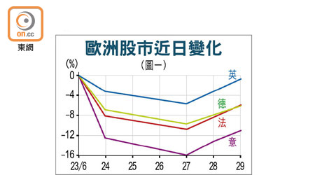 歐洲股市近日變化（圖一）