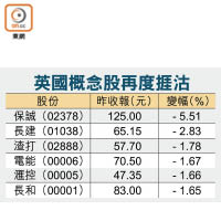 英國概念股再度捱沽