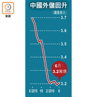 中國外儲回升