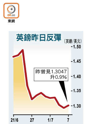 英鎊昨日反彈