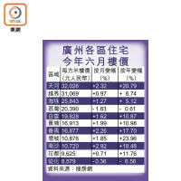 廣州各區住宅今年六月樓價