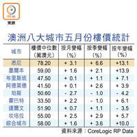 澳洲八大城市五月份樓價統計