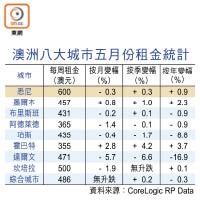 澳洲八大城市五月份租金統計