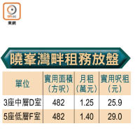 曉峯灣畔租務放盤