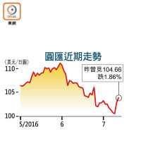 圓匯近期走勢