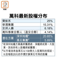 萬科最新股權分布