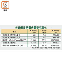 全球最貴呎價分層豪宅單位