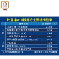 比亞迪A、H股部分主要機構股東