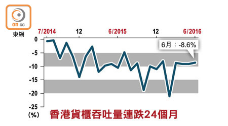 香港貨櫃吞吐量連跌24個月