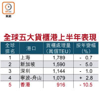 全球五大貨櫃港上半年表現