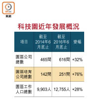 科技園近年發展概況