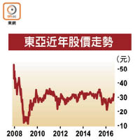 東亞近年股價走勢