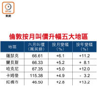 倫敦按月叫價升幅五大地區