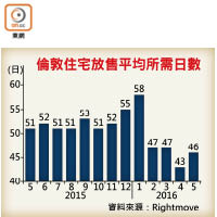 倫敦住宅放售平均所需日數